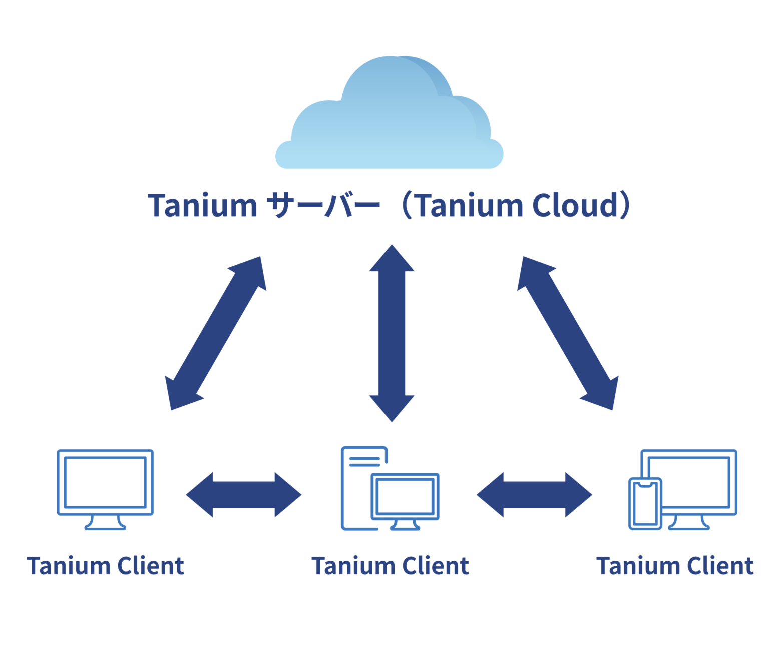 Tanium Knowledge Taniumソリューション|リアルタイム可視化と即時対応で、IT資産管理とセキュリティ運用を再設計する | DXの壁|ZEIN