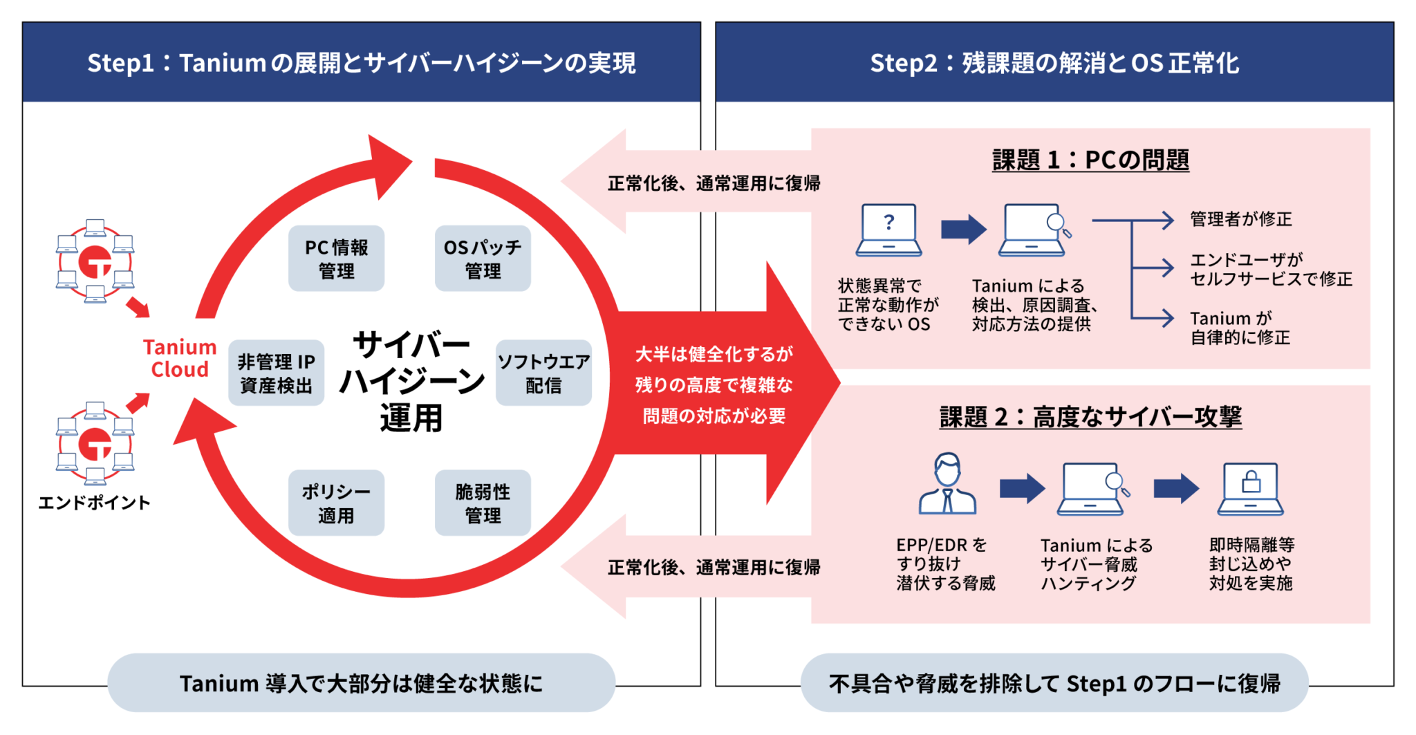 Tanium Knowledge Taniumソリューション|リアルタイム可視化と即時対応で、IT資産管理とセキュリティ運用を再設計する | DXの壁|ZEIN