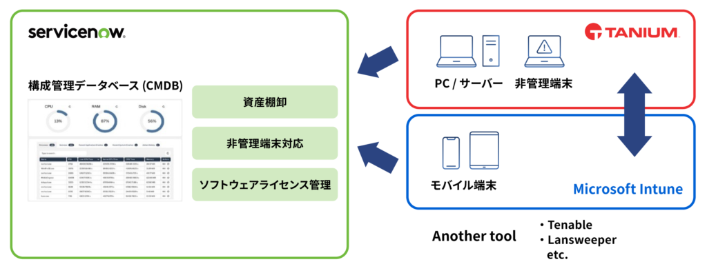 Tanium Knowledge Taniumソリューション|リアルタイム可視化と即時対応で、IT資産管理とセキュリティ運用を再設計する | DXの壁|ZEIN
