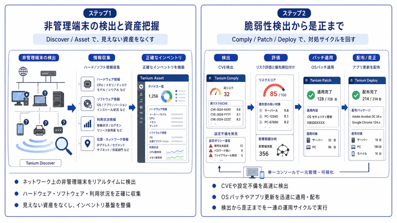 Tanium Knowledge Taniumの「モジュール」は何を選べば正解?投資対効果を最大化するスモールスタートの勘所 | DXの壁|ZEIN